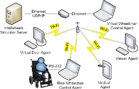 Figure 3.8 - Intellwheels network usage, from [7]. 