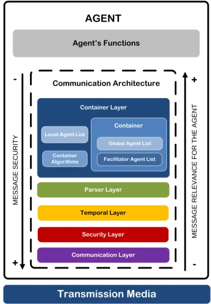 Figure 4.1 represents an initial system’s architecture model separated into 5 layers, each  with different functions and fully integrated into the Agent
