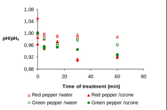 Figure 1.  Influence of ozonated and non-ozonated water treatments on pH of green and red bell  peppers  (pH 0  represents pH of fresh untreated product) 