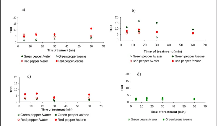 Figure 2.  Influence of ozonated and non-ozonated water treatments on colour (evaluated by TCD)  of bell peppers and green beans