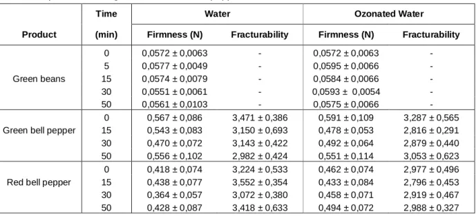 Table  1.    Influence  of  ozonated  and  non-ozonated  water  treatments  for  different  times,  on  texture  parameters of green beans and bell peppers