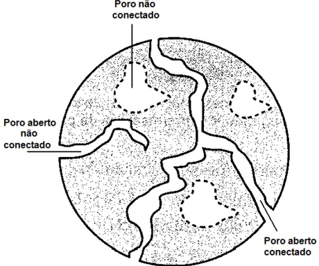 Figura 3.4. Tipos de poros em partículas de carvão ativado e que afetam a área  superficial do adsorvente (CREMASCO, 2000)