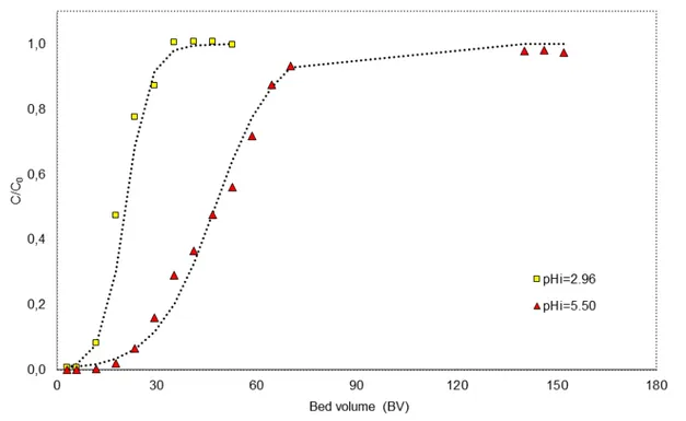 Figura 3.9. Efeito do pH inicial do efluente de DAM na adsorção de manganês com  carvão de ossos bovinos em uma coluna de leito fixo (Q = 3.0ml/min, massa = 20g,  417-833µm, curvas contínuas obtidas utilizando-se o modelo de Thomas