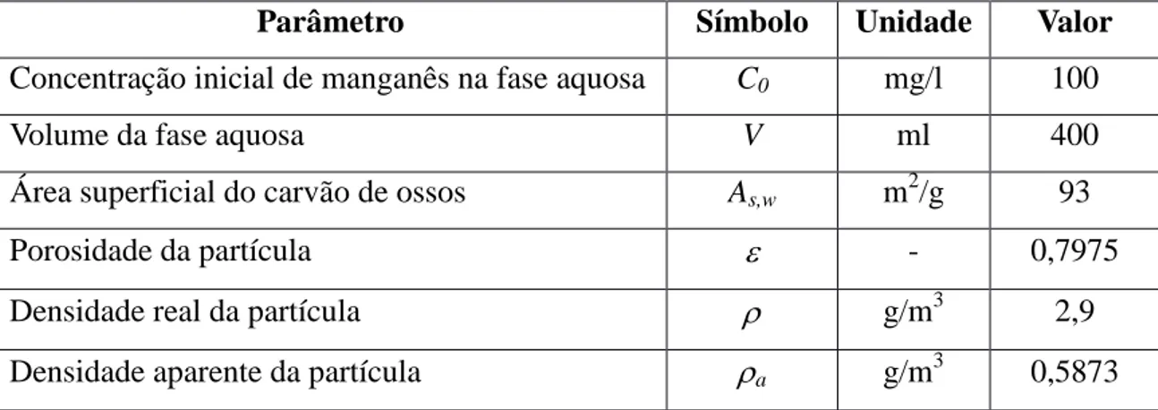 Tabela 4.1. Condições operacionais utilizadas para simular a adsorção descontínua de  manganês em carvão de ossos bovinos, conforme SICUPIRA et al