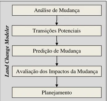 Figura 2  – Módulos do Land Change Modeler.  Fonte: Adaptada de Clarcks Lab (2009). 