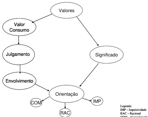 Figura 3 - Modelo integrativo valores e orientação de consumo Fonte: adaptado de Jeunon, 2005, p.06