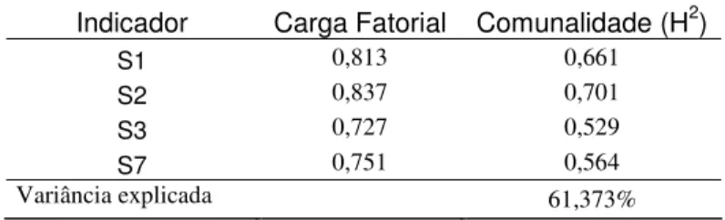 Tabela 12 – Análise de dimensionalidade do construto simbolismo  Indicador  Carga Fatorial  Comunalidade (H 2 ) 