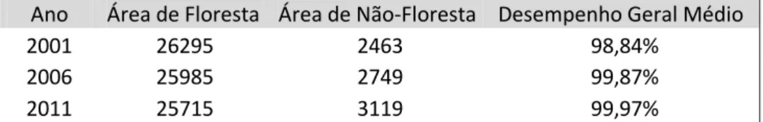 Tabela  2:  Área  em  metros  quadrados  de  floresta  e  não  floresta  e  desempenho  médio  da  classificação para os anos de 2001, 2006 e 2011 em quilômetros quadrados