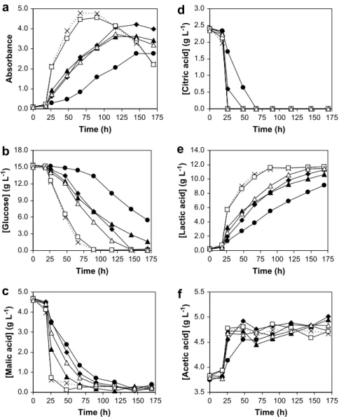 Fig. 2. Growth (a) and metabolism of glucose (b) and organic acids (c–f) by Lactobacillus hilgardii 5 in MRS medium (pH 4.5, 5% ethanol) supplemented with 5.0 g L 1 L -malic acid and 500 mg L 1 phenolic acids; ( : ) caffeic acid, ( A ) ferulic acid ( C ) p