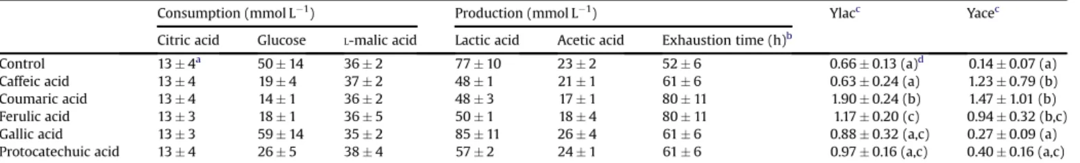 Fig. 4. Inﬂuence of p-coumaric acid concentration on the molar yields of organic acids produced by glucose molecule consumed by Oenococcus oeni VF grown in modiﬁed MRS medium: white bars – lactic acid yield; grey bars – acetic acid yield; bars represent me