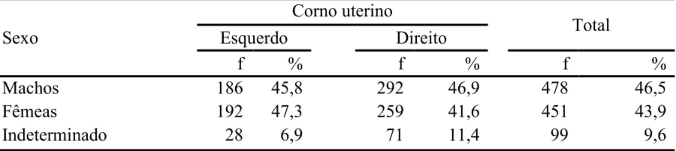 Tabela 2.2. Frequência (f) da quantidade de conceptos machos, fêmeas e aqueles cujo sexo  não  fora  determinado,  e  suas  distribuições  nos  cornos  uterinos  direito  e  esquerdo  para  prenhezes na raça Nelore (n=1028)