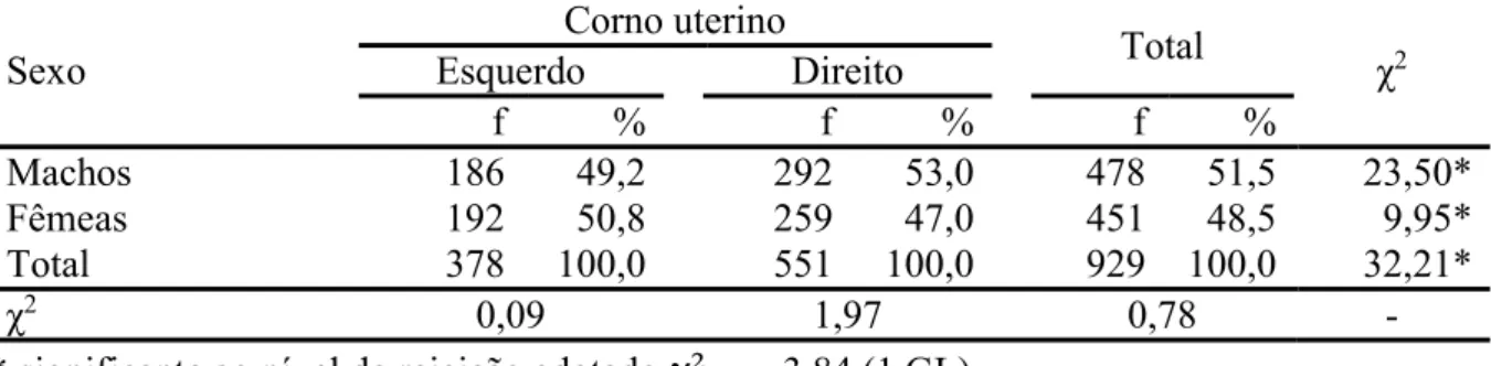 Tabela 2.3. Frequência (f) do número de conceptos com sexo identificado (machos e fêmeas),  e  suas  distribuições  nos  cornos  uterinos  direito  e  esquerdo  para  prenhezes  na  raça  Nelore  (n=929)