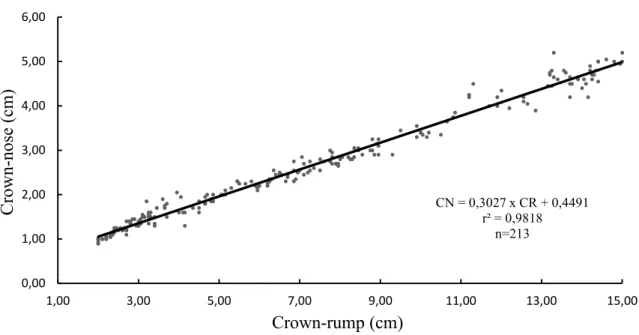 Figura  2.10.  Distribuição  dos  valores  obtidos  de  crown-rump  e  sua  correlação  com  as  medidas de crown-nose para o intervalo de (2,0 cm ≤ CR ≤ 15,0 cm)