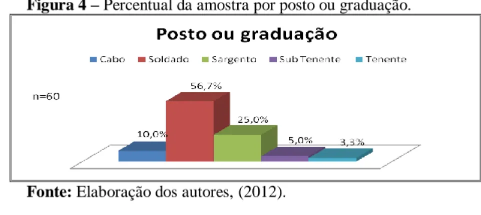 Figura 4 – Percentual da amostra por posto ou graduação. 