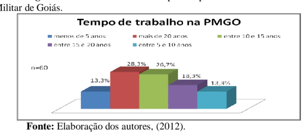 Figura 5 – Percentual da amostra por tempo de trabalho na Polícia  Militar de Goiás. 