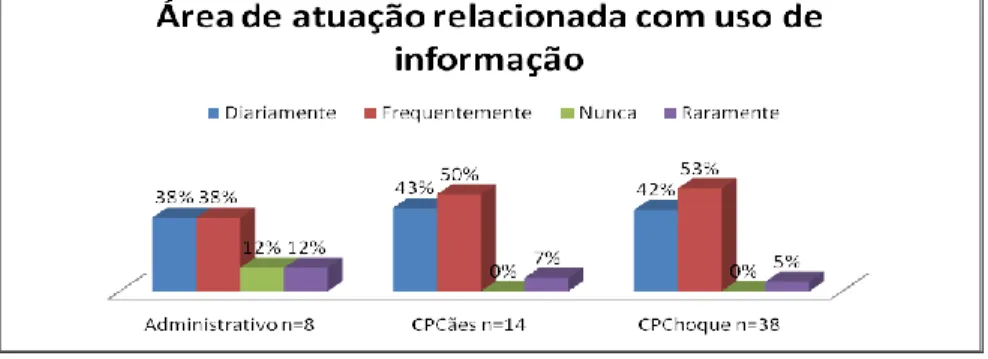 Figura 8 – Percentual  da amostra por área de atuação relacionada  com o uso da informação
