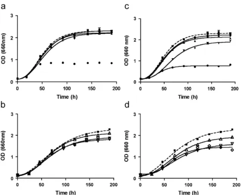 Fig. 2. Growth curves of Oenococcus oeni VF in MRS/TJ media (pH 4.5, 5% (v/v) ethanol at 25 1 C) supplemented with phenolic aldehydes at (a and b) 250 mg L 1 , (c and d) 500 mg L 1 