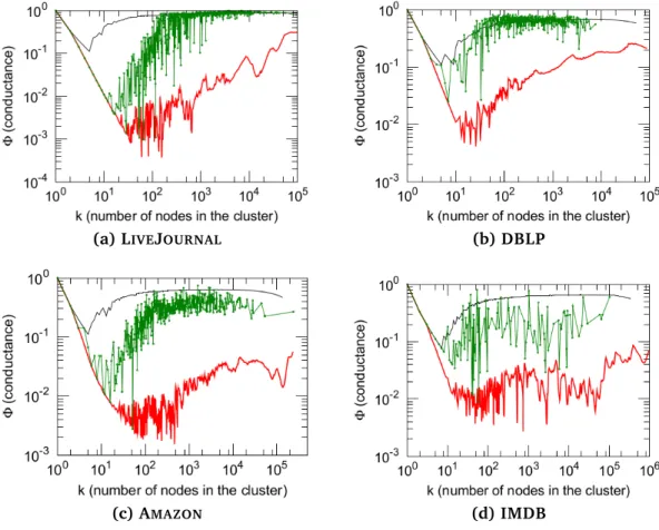 Figure 2.6: NCP plots of four different datasets (red). Conductance values for ground-truth communities (green)