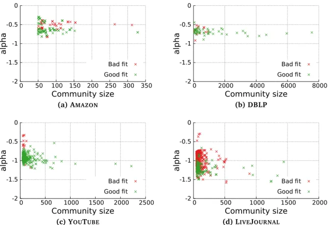 Figure 3.3: Big ground-truth communities are hyperbolic: community size vs power- power-law exponent (α)