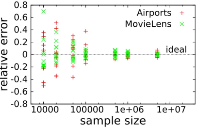 Figure 4.5: Using less than 1% of the samples produces a very good approximation.