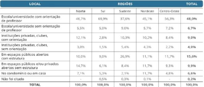 Figura 1 – Tabela com o local e frequência de início da prática esportiva. 