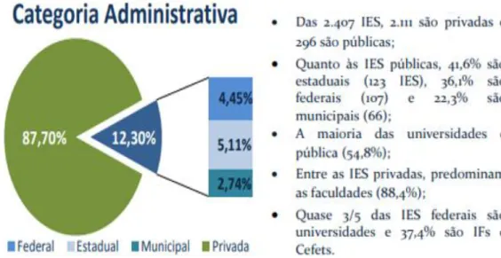 Figura 3 – Tabela do número de IES no Brasil (organização acadêmica e categoria  administrativa)