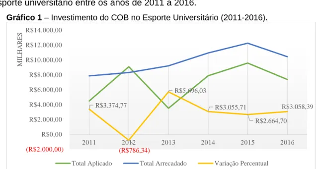 Gráfico 1 – Investimento do COB no Esporte Universitário (2011-2016). 
