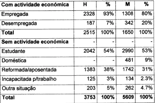 Tabela 2:  Pop-ulação  residente  eom'!5  ou + enos-  segundo  a  eon-dição  e  perante  a actividade económica  (Fonte:  INE  -  Recenseamento  da população  