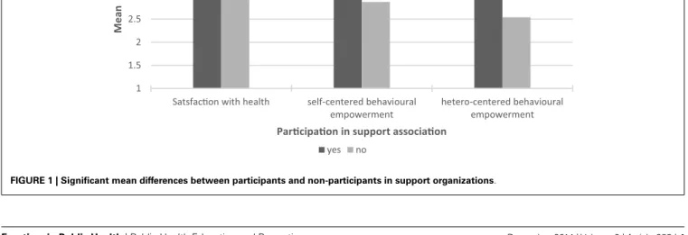FIGURE 1 | Significant mean differences between participants and non-participants in support organizations.