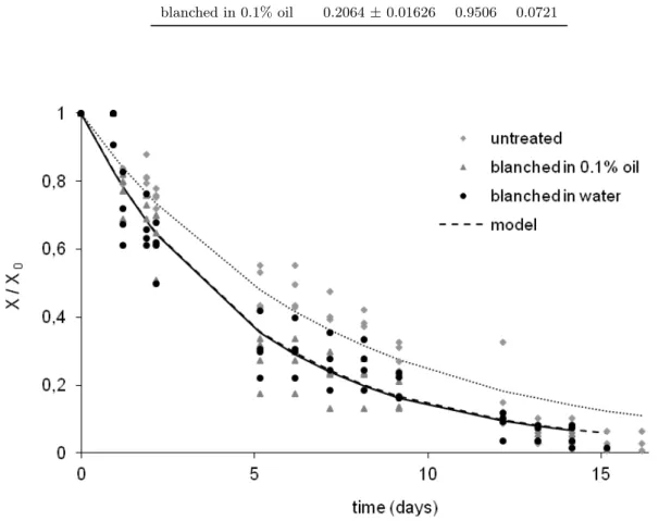 Figure 3: Effect of different pre-treatments on grape drying kinetics
