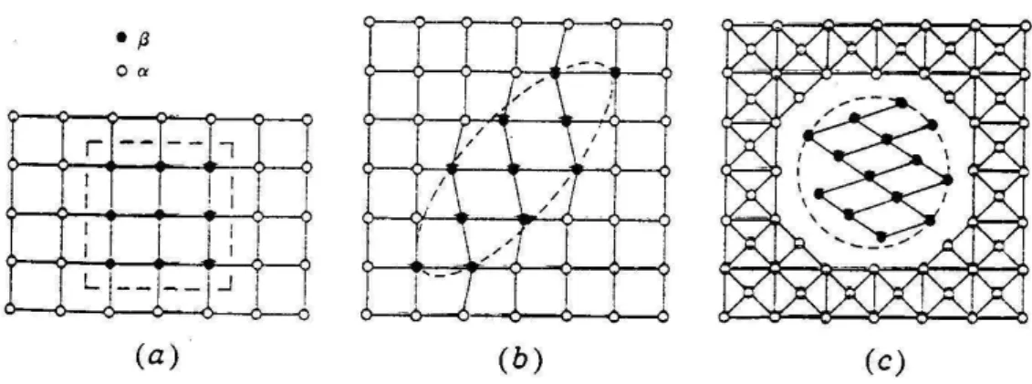 Figura 3.3: Coerência em precipitados: (a) coerente; (b) semi coerente;  (c) incoerente (7) 