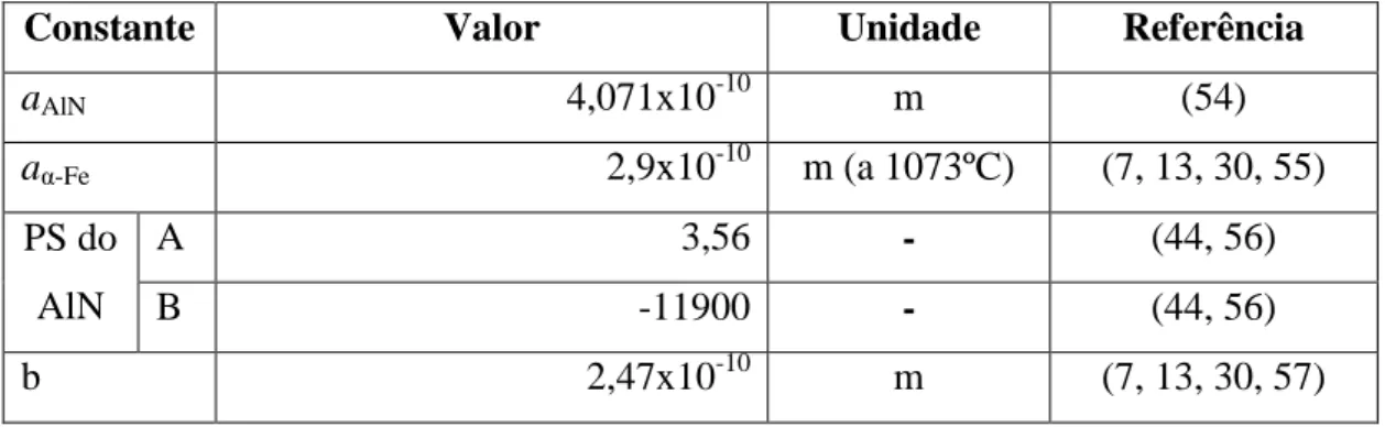 Tabela 5.2: Constantes utilizadas na modelagem da precipitação. 