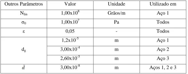 Tabela 5.3: Dados utilizados para cada aço na modelagem. 