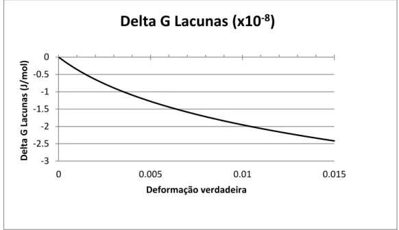 Figura 5.5: Variação de  ∆G L  com a deformação. 
