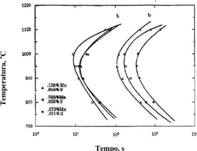 Figura 3.5 – Curvas TTP para três aços elétricos  (20)