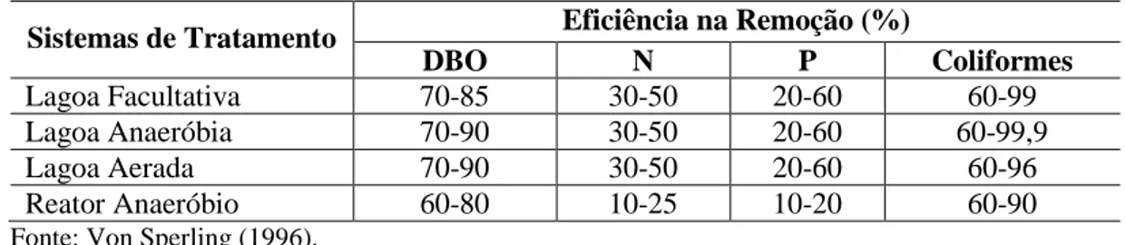 Tabela 4  – Características típicas dos sistemas de tratamento de esgotos.  Sistemas de Tratamento  Eficiência na Remoção (%) 