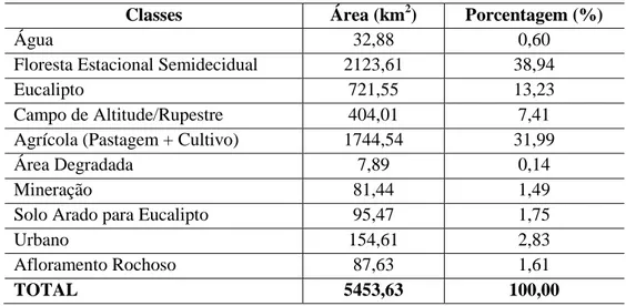 Tabela 21  – Áreas e percentual de uso e cobertura da terra na bacia hidrográfica  do Rio Piracicaba  – MG
