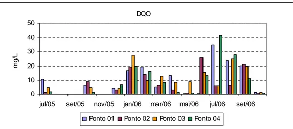 Figura 5.3 – Concentrações de DQO para os pontos de amostragem durante o 