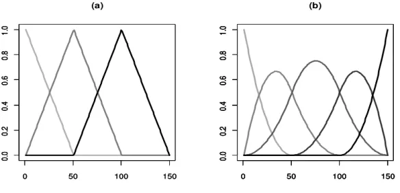 Figura 1.1 Funções base de polinômios B-spline com três intervalos de grau igual a um (a) e  igual a dois (b)