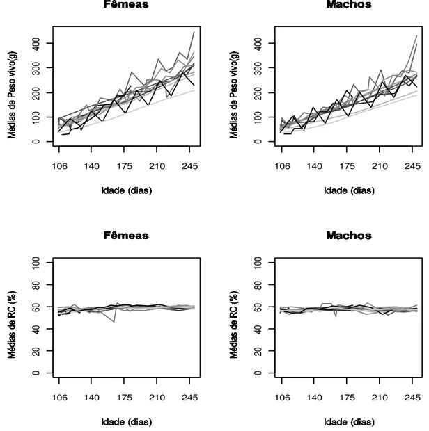Figura 2.2 Médias de peso vivo e rendimento de carcaça (RC) de fêmeas e machos de tilápias  do Nilo (Oreochromis niloticus) no intervalo de 106 a 245 dias de idade para cada tanque de  criação (cada linha de cor diferente representa um tanque de criação)