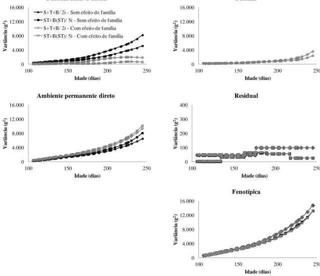 Figura  3.1  Estimativas de variâncias (g 2 ) obtidas  utilizando o modelo S+T+B (com  inclusão  dos  efeitos  classificatórios  de  sexo  e  tanque  de  criação  somados  ao  polinômio  B-spline  quadrático  sem  aninhamento,  com  dois  intervalos  e  du