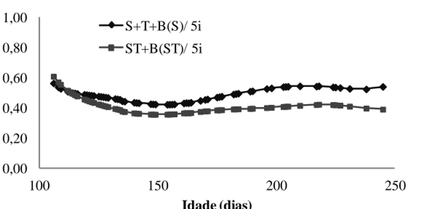 Figura  3.3  Herdabilidades  estimadas  por  meio  dos  modelos  S+T+B(S)  (com  inclusão  dos  efeitos classificatórios de sexo e tanque de criação somados ao polinômio B-spline quadrático  aninhado em sexo) e ST+B(ST) (com inclusão dos efeitos classifica