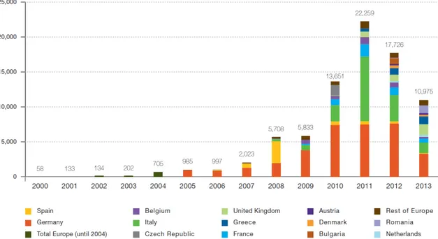 Figura 1.1 - Evolução europeia de sistemas fotovoltaicos conectados a rede de 2000-2013