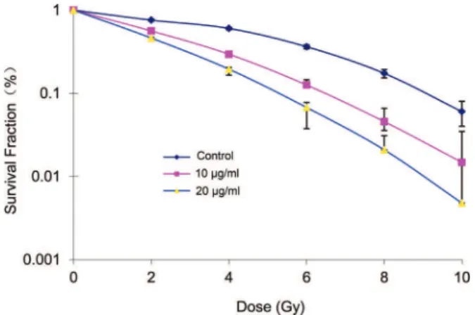Table 2 - Radiation parameters for a single-hit multi-target model.