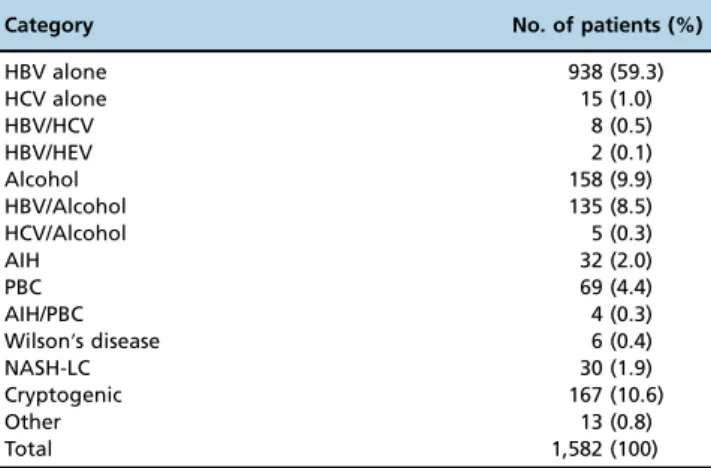 Table 1 - Etiologies of liver cirrhosis from 2003-2013.