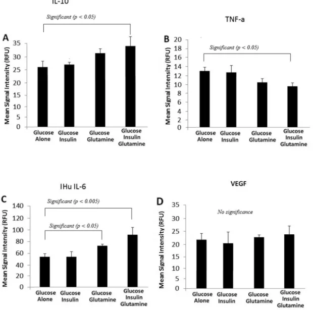 Figure 3 - (A) shows that insulin did not alter the expression of IL–10 when treated alone but insulin in combination with glutamine increased IL–10 in endothelial cells (p o 0.05)