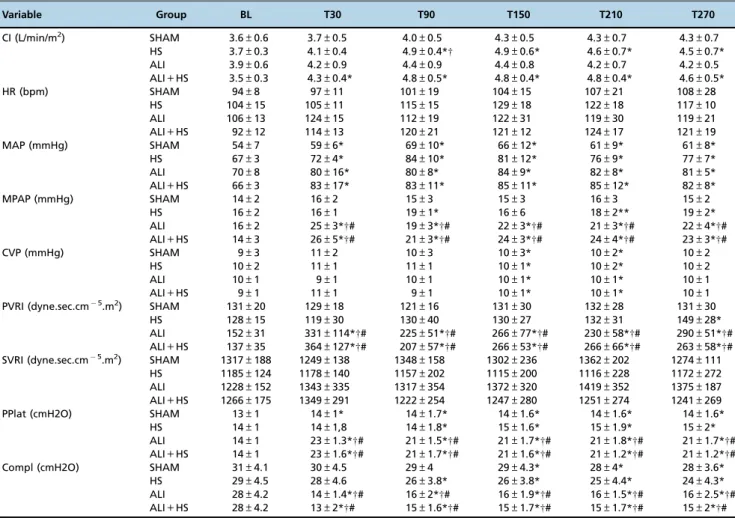 Table 1 - Hemodynamics and respiratory variables in the control (SHAM and hypertonic saline) and acid lesion (acute lung injury and acute lung injury + hypertonic saline) groups.