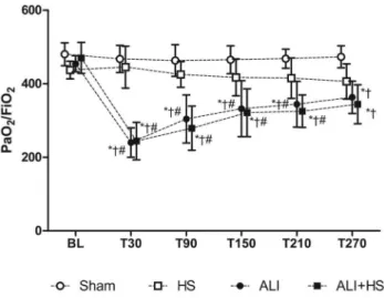 Figure 2 - Changes in the PaO 2 /FiO 2 ratio in the control (Sham and HS) and acid-lesion (acute lung injury and AI + hypertonic saline) groups