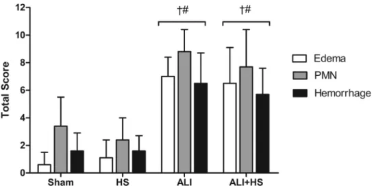Figure 4 - Scores for histological injury of the lungs. w: p o 0.05 compared with the Sham group; #: p o 0.05 compared with the hypertonic saline group.