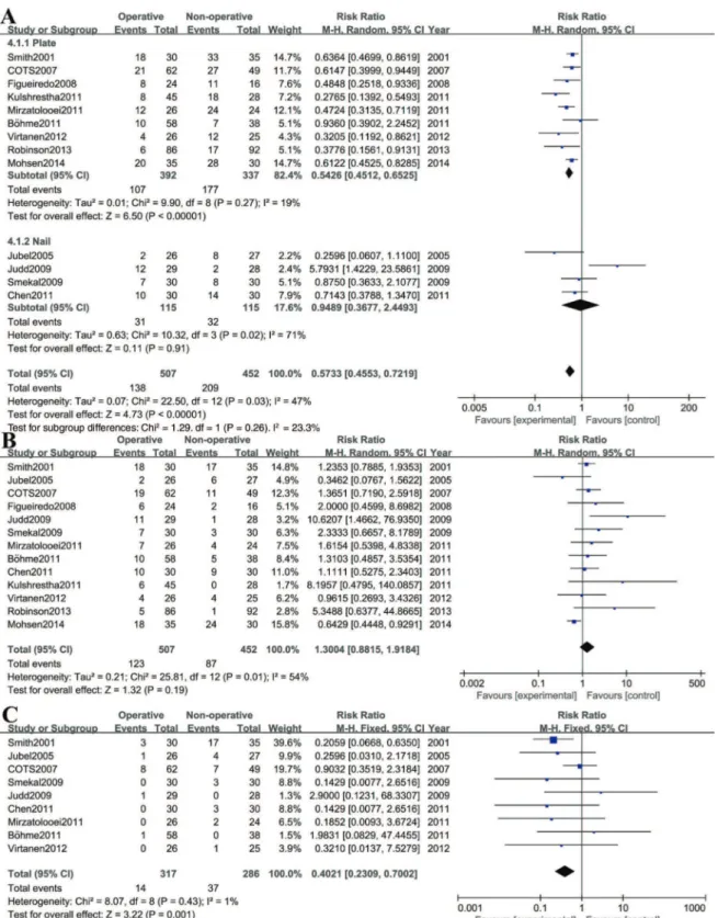 Figure 4 - Forest plot showing comparison of complications rates (A and B) and neurologic symptoms rates (C) between operative (experimental) and nonoperative (control) groups.